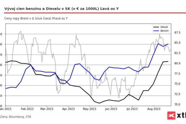 Ceny benzínu a nafty